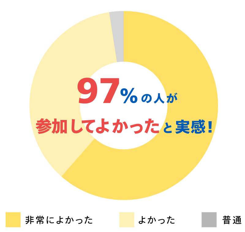 97%の人が参加してよかったと実感