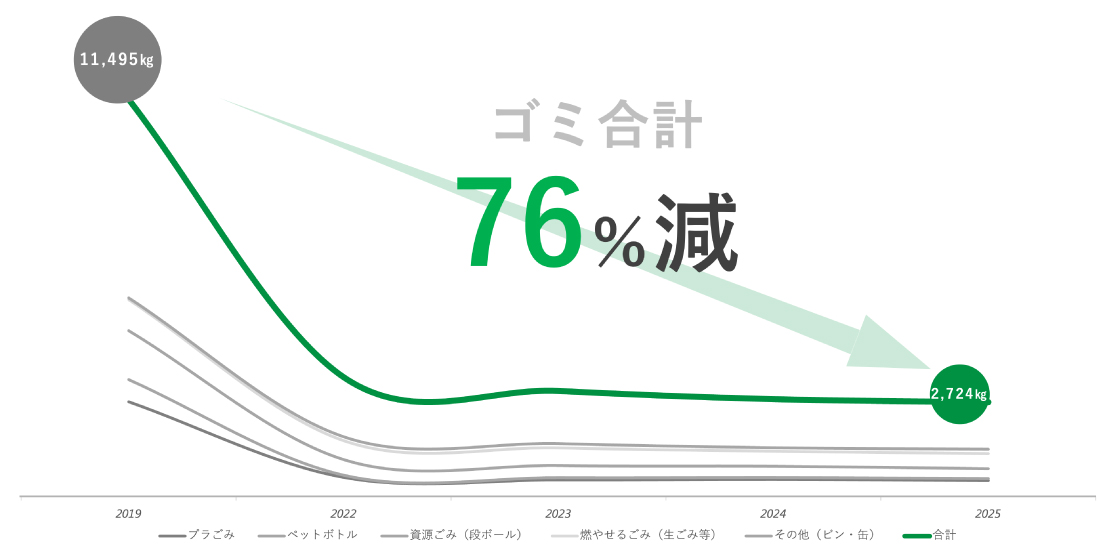 大会史上、最も少ないゴミ排出を記録した推移グラフ